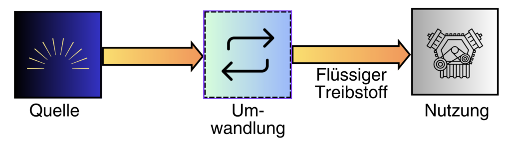 Weitere Verarbeitung der Energie