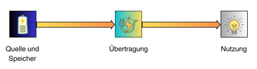 Überblick über eine klassische fossile Energieversorgung