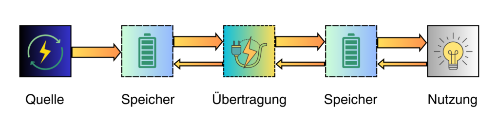 Überblick über eine regenerative Energieversorgung