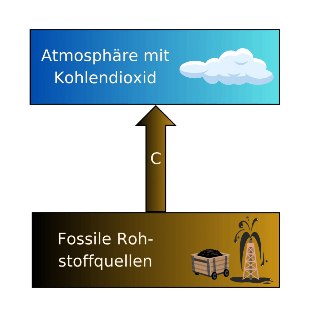 Darstellung einer Kohlenstoff-Einbahnstraße als Blockdiagramm
