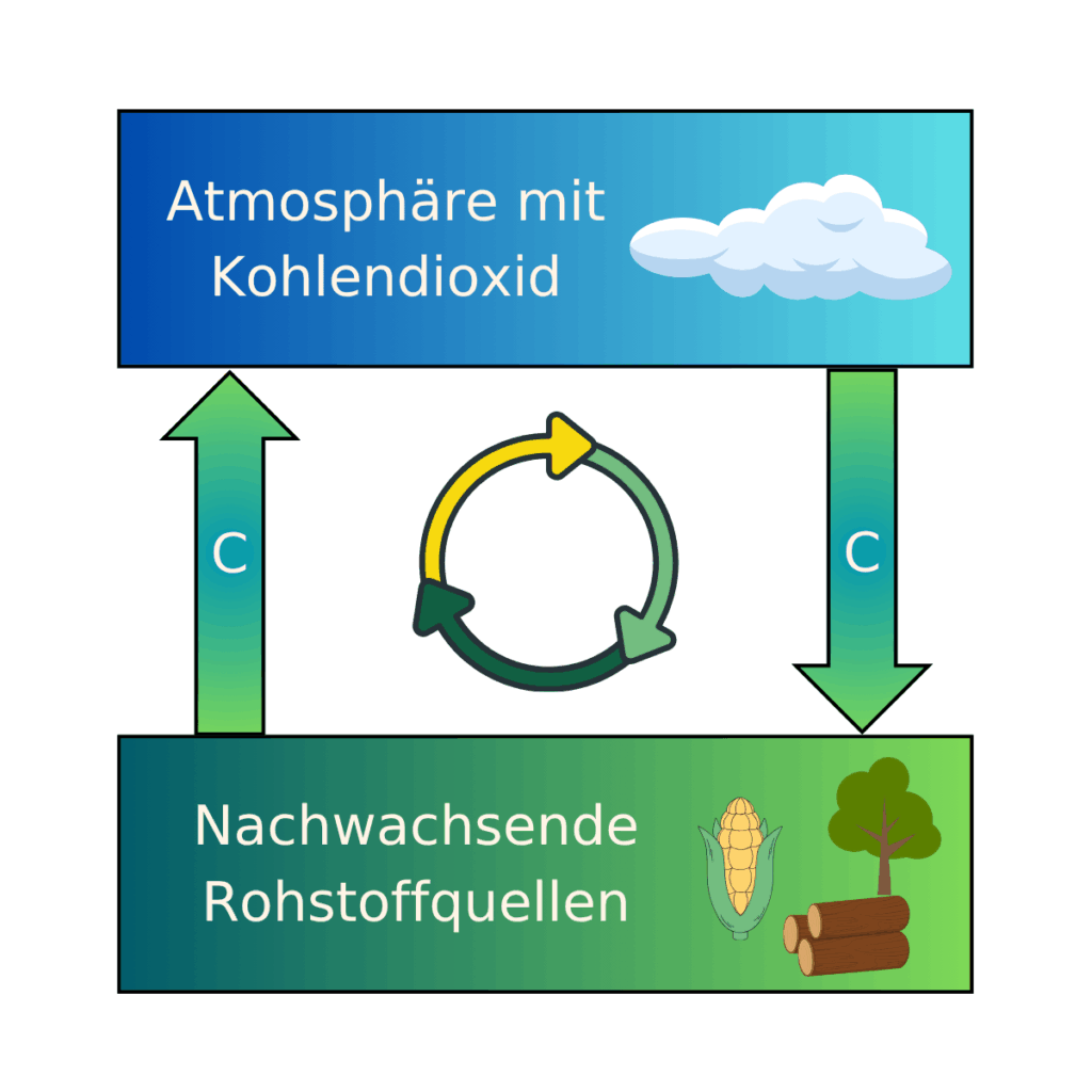 Darstellung eines geschlossenen Kohlenstoffkreislaufs als Blockdiagramm