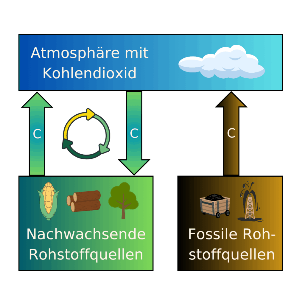 Gegenüberstellung des geschlossenen Kreislaufs und der linearen Einbahnstraße der fossilen Kohlenstoffnutzung