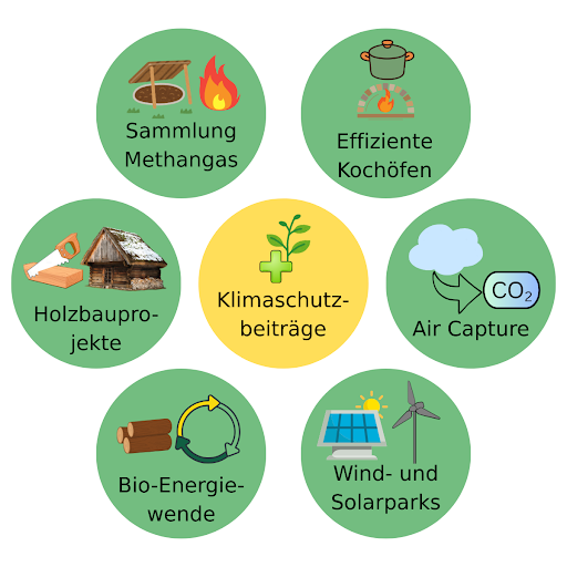 Übersicht technologischer Klimaschutzbeiträge wie Direct Air Capture, Methanverwertung und Windparks