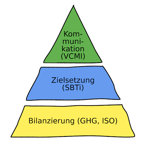 Darstellung der verschiedenen Ebenen von Standards: Bilanzierung, Wissenschaft, Marktintegrität und Regulierung