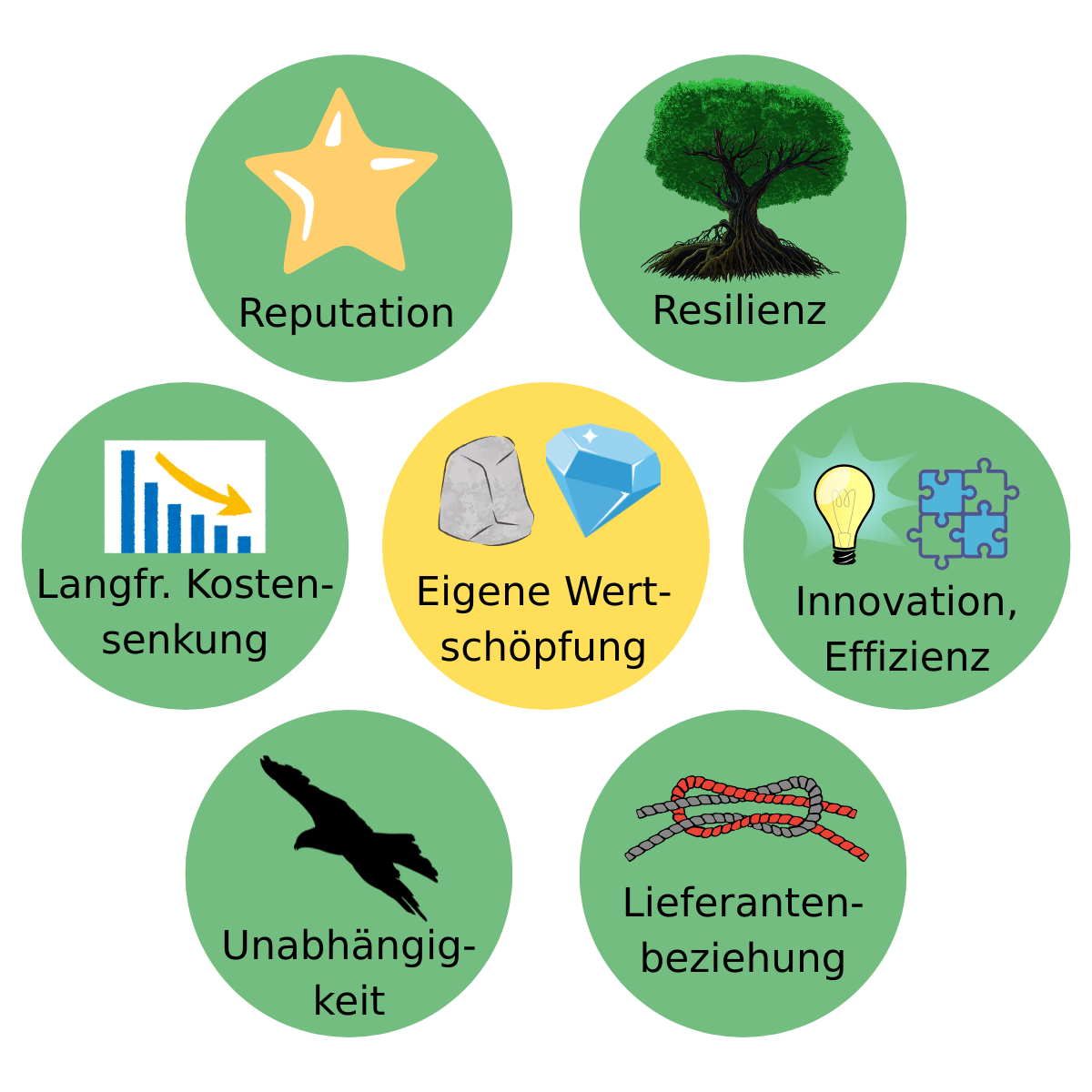 Sonnenblumen-Modell: Klimaschutz innerhalb der eigenen Wertschöpfungskette (Insetting) mit Vorteilen wie Resilienz und Kostensenkung
