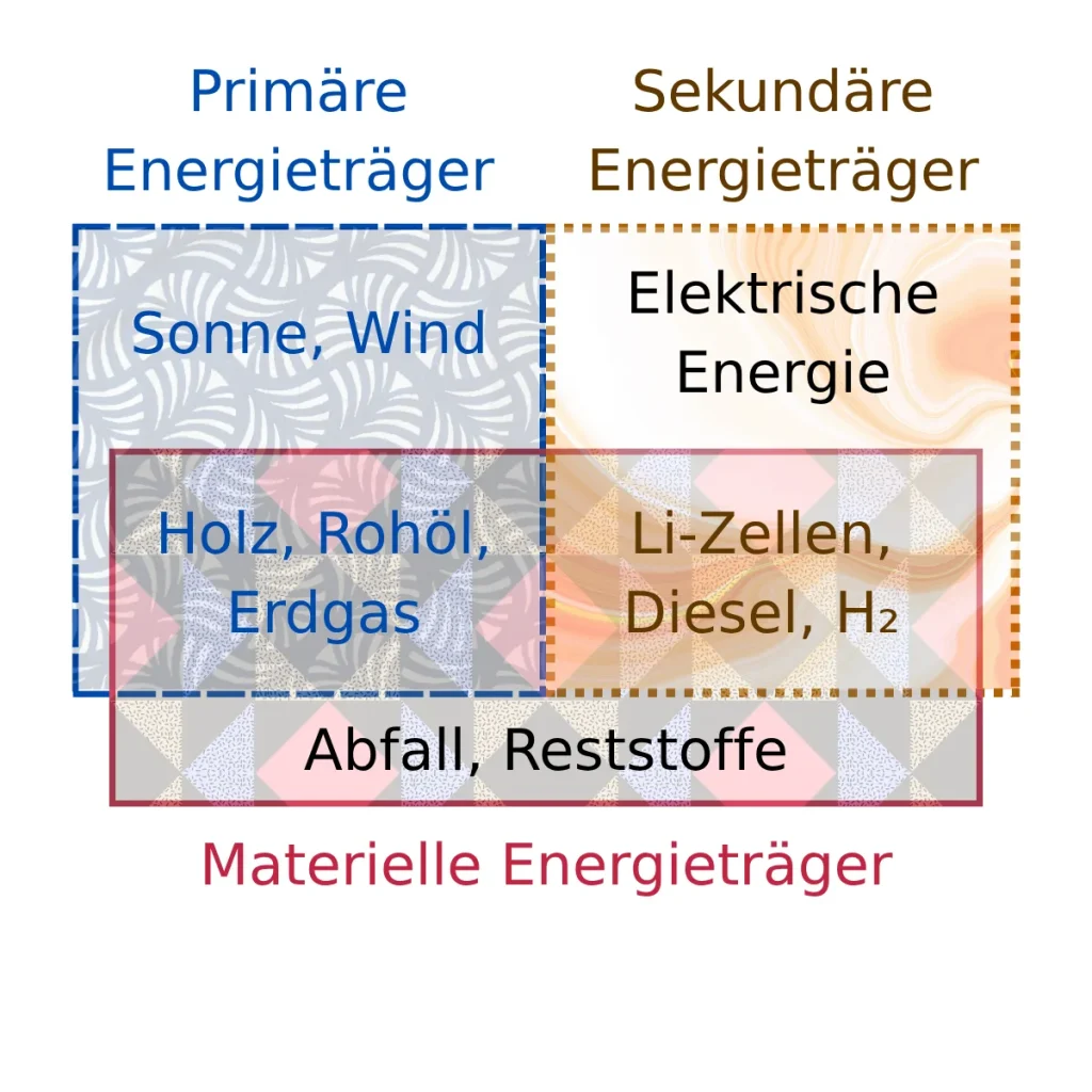 Übersicht und Einteilung von primären und sekundären Energieträgern in stoffgebundene und nicht-stoffgebundene Formen.