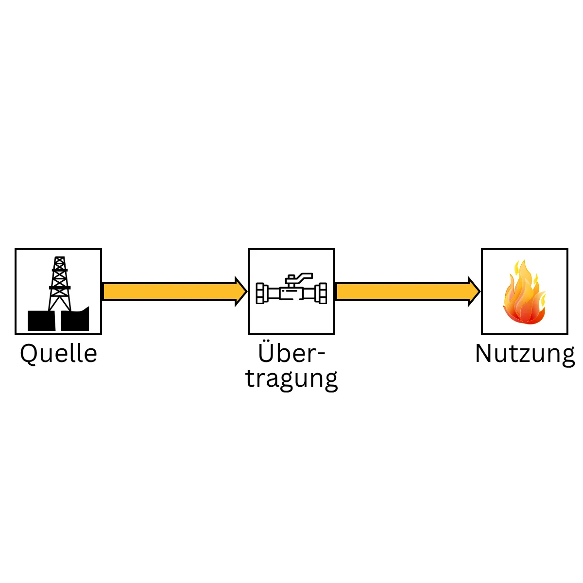 Schematische Darstellung des Energieflusses in der fossilen Energiewirtschaft und Gegenüberstellung mit der Analogie von eingekochten Konserven im Keller.