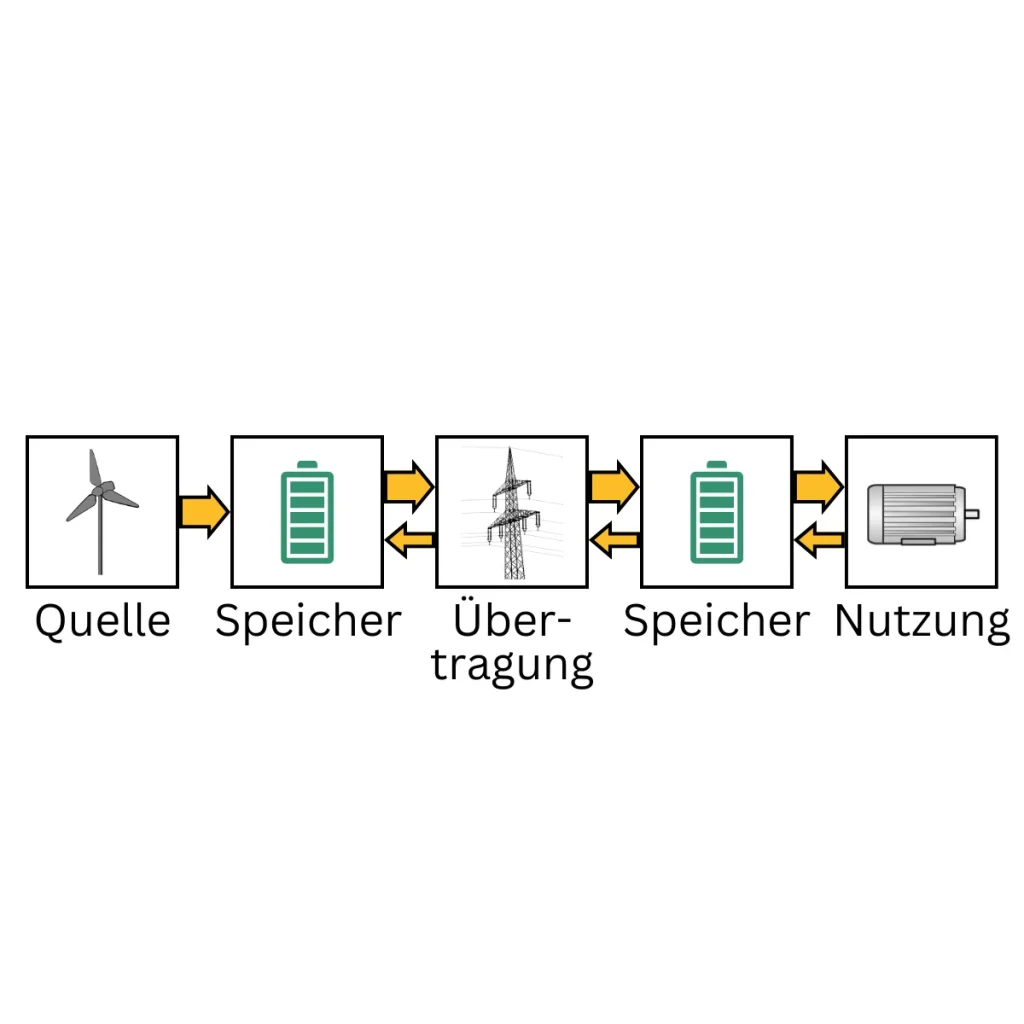 Vergleich des flüchtigen Energieflusses regenerativer Energien mit der zeitlich begrenzten Haltbarkeit von frischem Gemüse.