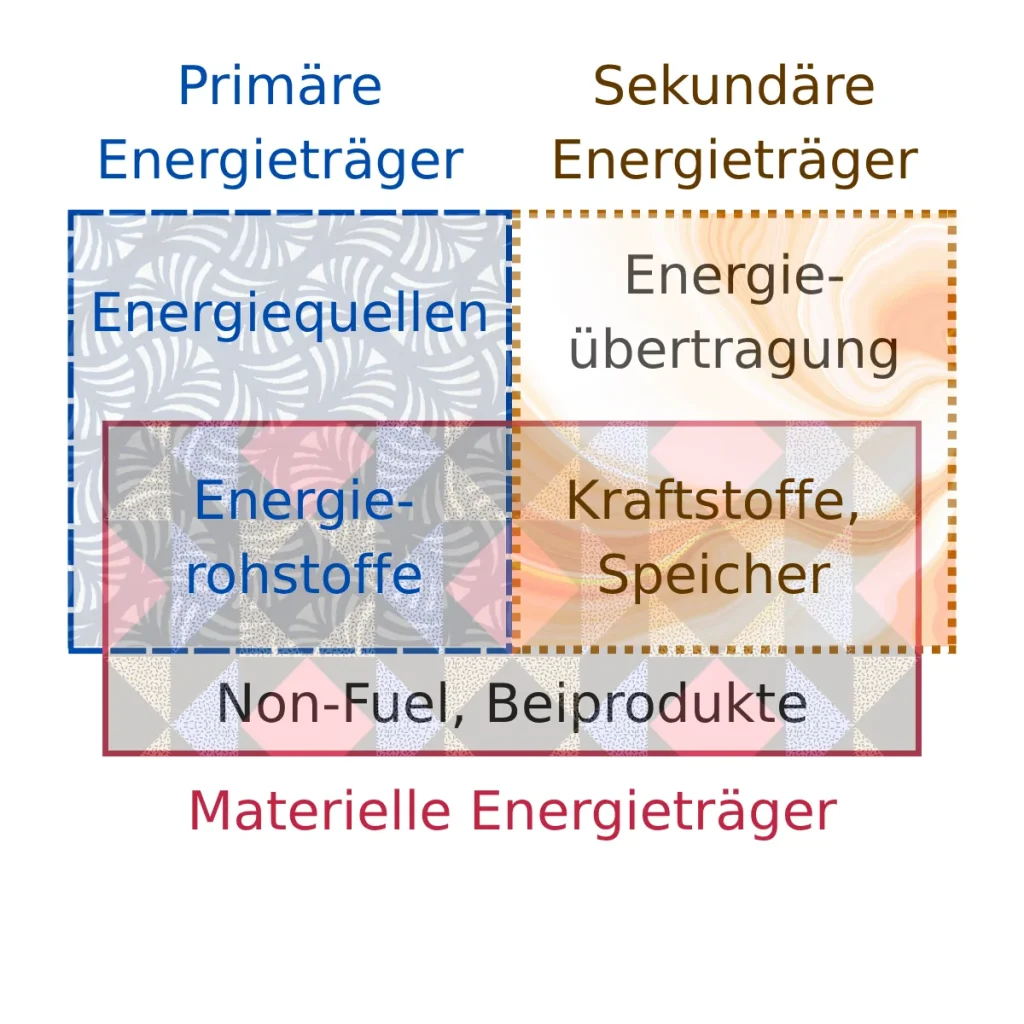 Übersicht und Einteilung von primären und sekundären Energieträgern in stoffgebundene und nicht-stoffgebundene Formen.